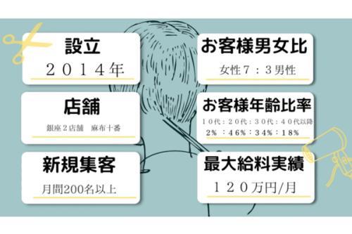 新規だけでも毎月200名以上！単価1万円以上！最高月収120万円稼げます！